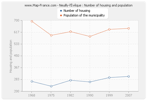 Neuilly-l'Évêque : Number of housing and population