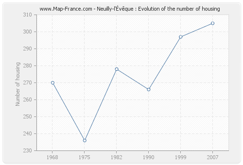 Neuilly-l'Évêque : Evolution of the number of housing