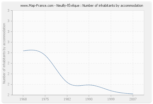 Neuilly-l'Évêque : Number of inhabitants by accommodation