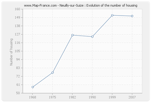 Neuilly-sur-Suize : Evolution of the number of housing