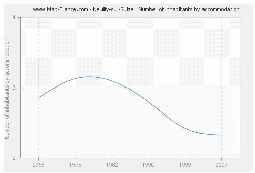 Neuilly-sur-Suize : Number of inhabitants by accommodation