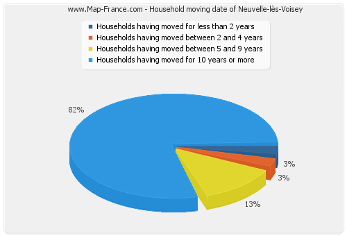 Household moving date of Neuvelle-lès-Voisey