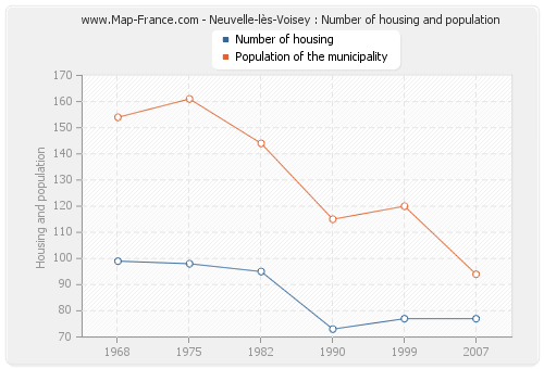 Neuvelle-lès-Voisey : Number of housing and population