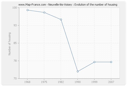 Neuvelle-lès-Voisey : Evolution of the number of housing