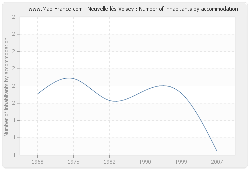 Neuvelle-lès-Voisey : Number of inhabitants by accommodation