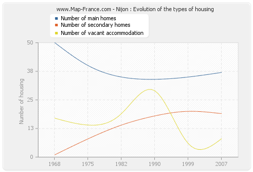 Nijon : Evolution of the types of housing