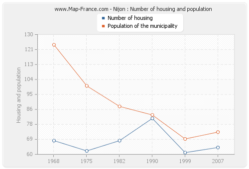 Nijon : Number of housing and population