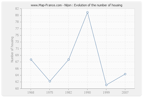 Nijon : Evolution of the number of housing