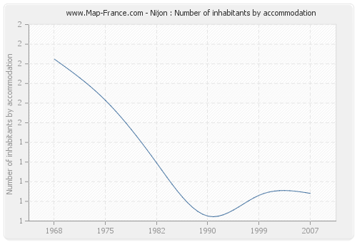 Nijon : Number of inhabitants by accommodation