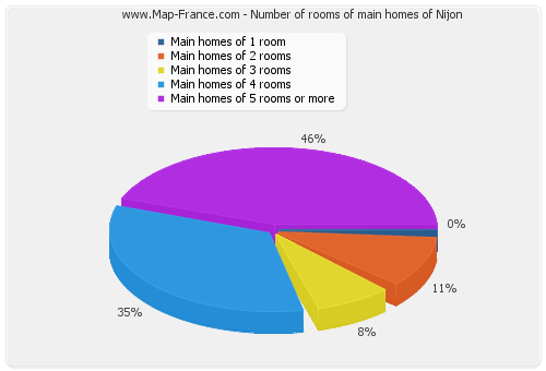 Number of rooms of main homes of Nijon
