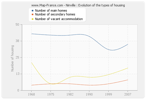 Ninville : Evolution of the types of housing