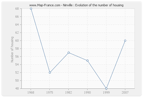 Ninville : Evolution of the number of housing