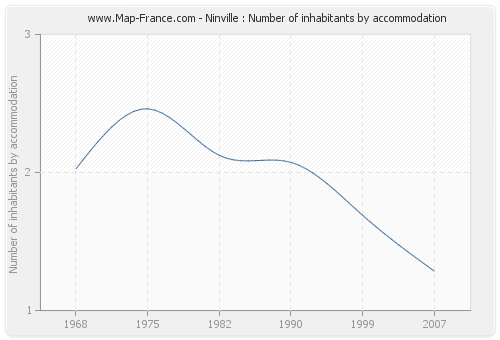 Ninville : Number of inhabitants by accommodation