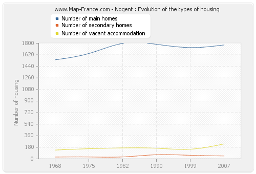 Nogent : Evolution of the types of housing