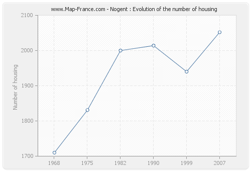 Nogent : Evolution of the number of housing