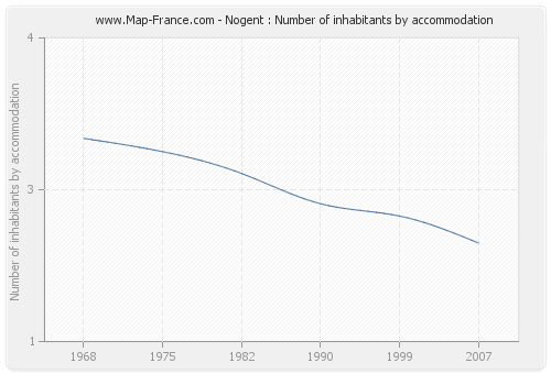 Nogent : Number of inhabitants by accommodation