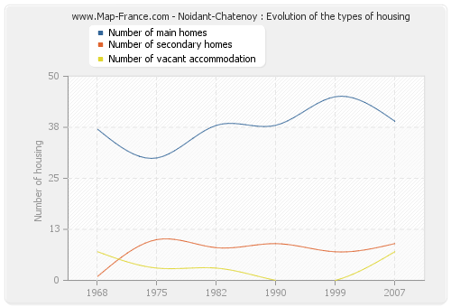 Noidant-Chatenoy : Evolution of the types of housing