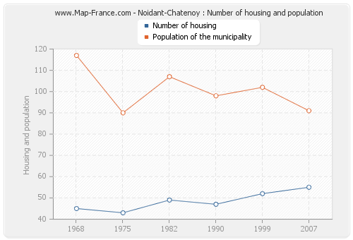 Noidant-Chatenoy : Number of housing and population