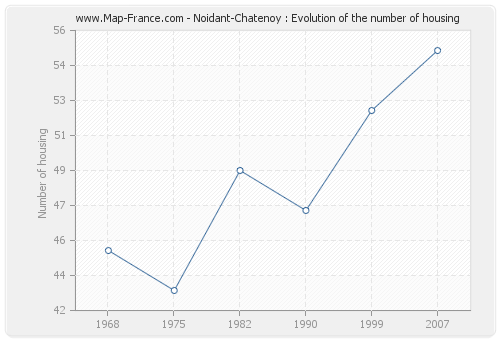 Noidant-Chatenoy : Evolution of the number of housing