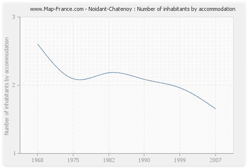 Noidant-Chatenoy : Number of inhabitants by accommodation