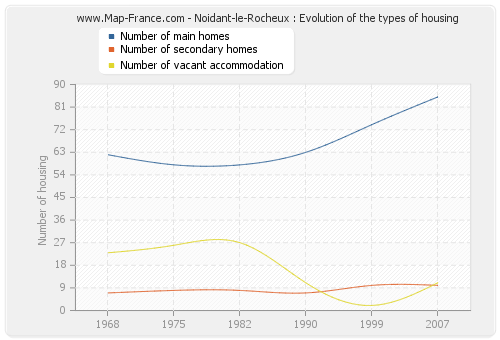 Noidant-le-Rocheux : Evolution of the types of housing