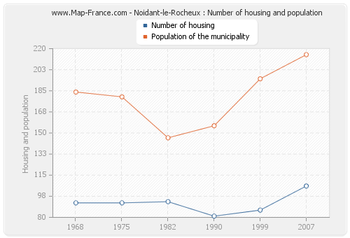Noidant-le-Rocheux : Number of housing and population