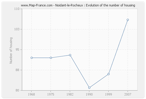 Noidant-le-Rocheux : Evolution of the number of housing