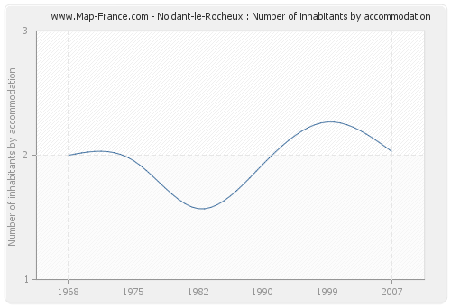 Noidant-le-Rocheux : Number of inhabitants by accommodation