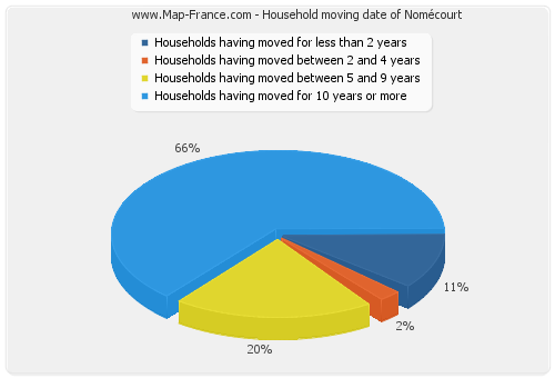 Household moving date of Nomécourt