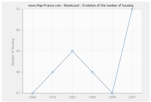 Nomécourt : Evolution of the number of housing