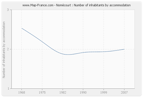 Nomécourt : Number of inhabitants by accommodation