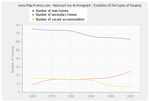 Noncourt-sur-le-Rongeant : Evolution of the types of housing