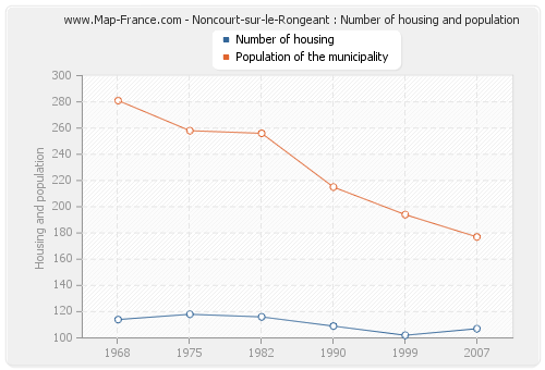 Noncourt-sur-le-Rongeant : Number of housing and population