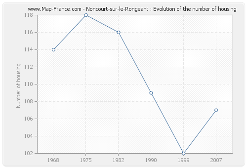 Noncourt-sur-le-Rongeant : Evolution of the number of housing