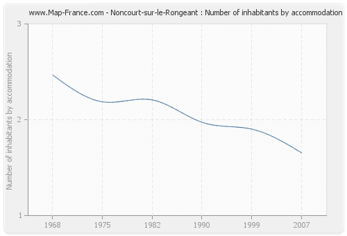 Noncourt-sur-le-Rongeant : Number of inhabitants by accommodation