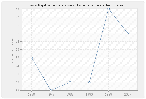 Noyers : Evolution of the number of housing