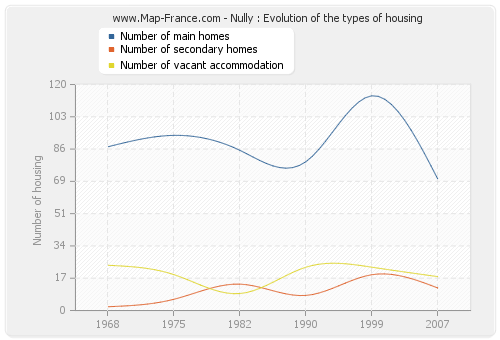 Nully : Evolution of the types of housing
