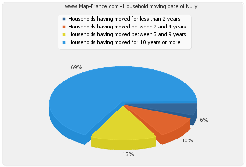 Household moving date of Nully