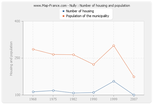 Nully : Number of housing and population
