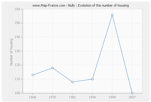 Nully : Evolution of the number of housing