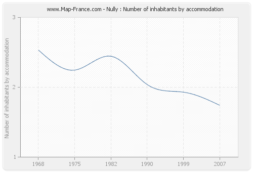 Nully : Number of inhabitants by accommodation
