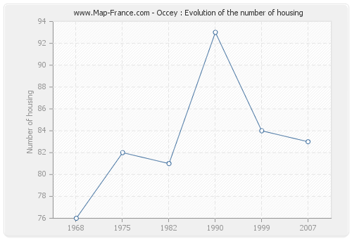 Occey : Evolution of the number of housing