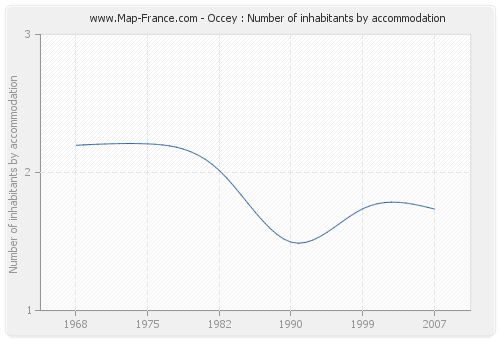 Occey : Number of inhabitants by accommodation
