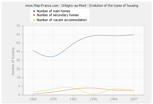 Orbigny-au-Mont : Evolution of the types of housing