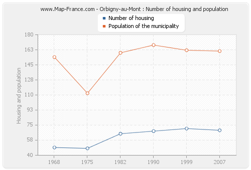 Orbigny-au-Mont : Number of housing and population