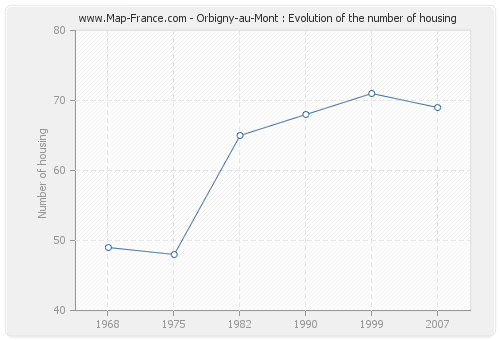 Orbigny-au-Mont : Evolution of the number of housing