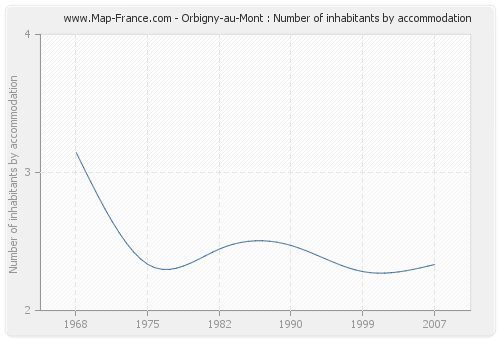 Orbigny-au-Mont : Number of inhabitants by accommodation