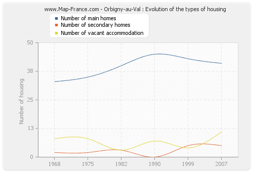 Orbigny-au-Val : Evolution of the types of housing