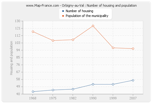 Orbigny-au-Val : Number of housing and population