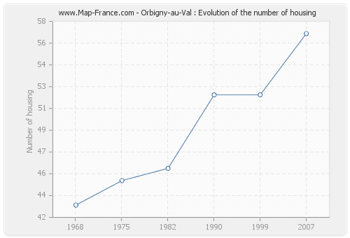 Orbigny-au-Val : Evolution of the number of housing